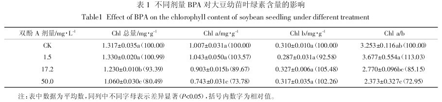 表1 不同劑量雙酚對大豆幼苗葉綠素含量的影響