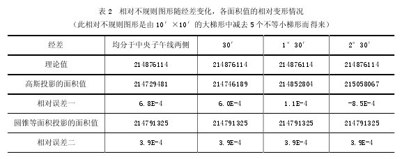 表2 相對不規則圖形隨經差變化,各面積值的相對變形情況